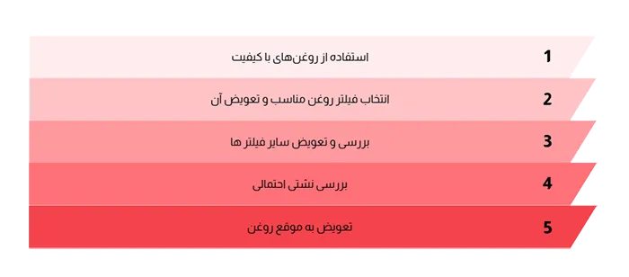نکات تعویض زوغن موتور kmc t8